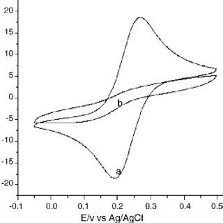 Cyclic Voltammograms Of A Bare Gce And B Gce Modified With Lipid