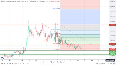 Hbar Price Prediction Technical Analysis Altcoin Buzz