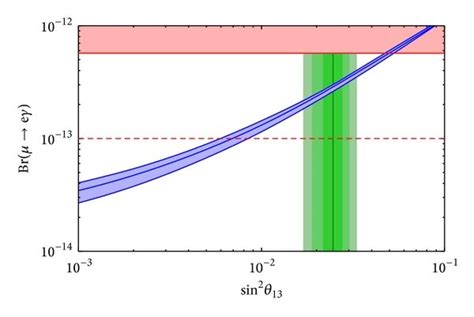 Branching Ratios Br μ → E γ In The Inverse Seesaw Model Of Neutrino Download Scientific