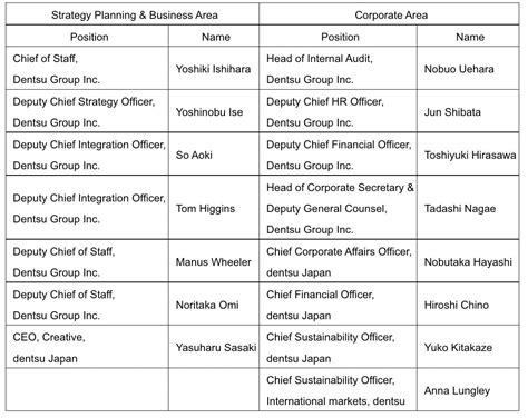 Dentsu S New Global Management Structure Blends Japanese Innovation