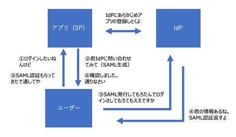 Oauth Saml Openid Connectについての概要（認証・認可）