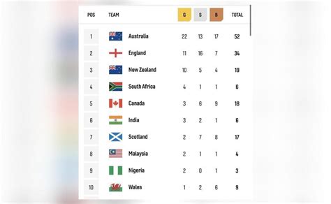 How does the Commonwealth Games 2022 medal tally read as India win 3 ...