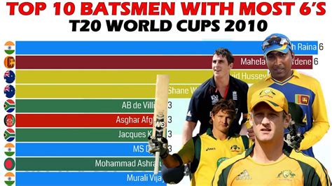 Top Batsmen With Most Sixes In T World Cup Youtube