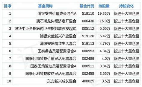 昊海生科二季度持仓分析：基金合计持有8423万股、环比上季度减少6549重仓