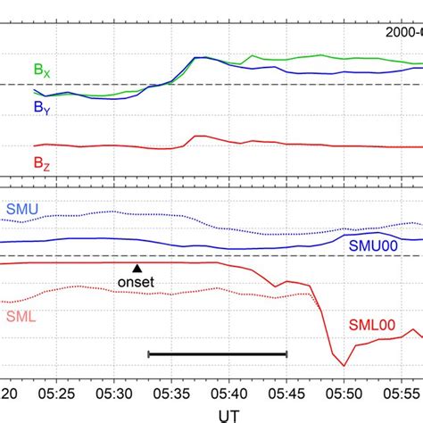 A Imf Bx Green By Blue And Bz Red Components In The Gsm