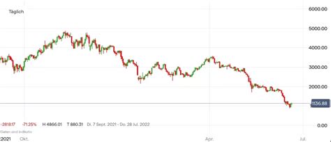 Ethereum Kurs Aktuell 1 000 Dollar Im Fokus IG Deutschland