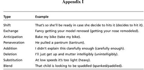 Table From Slips Of The Tongue In Cantonese Lexical Blends And