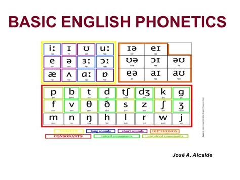 Phonetic Alphabet British English Pronunciation - Interactive English ...