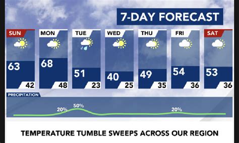 Raleigh 7 Day Weather Forecast