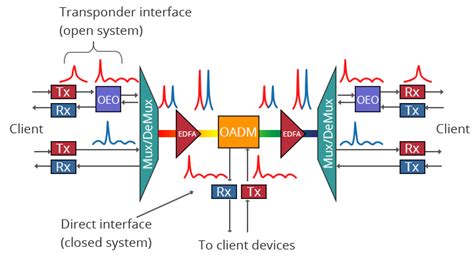 Dwdm Technology And Dwdm System Components Fs Community