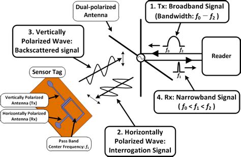 Operation Principle Of The Proposed Chipless Rfid Based Sensor System