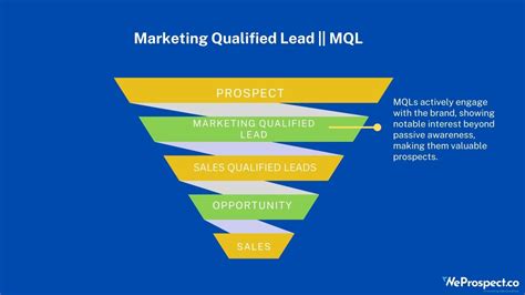 What Is A Marketing Qualified Lead Mql And Its Benefits Weprospect