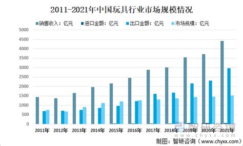 行业干货：2022年全球、中国和广东玩具行业全景分析市场智研我国