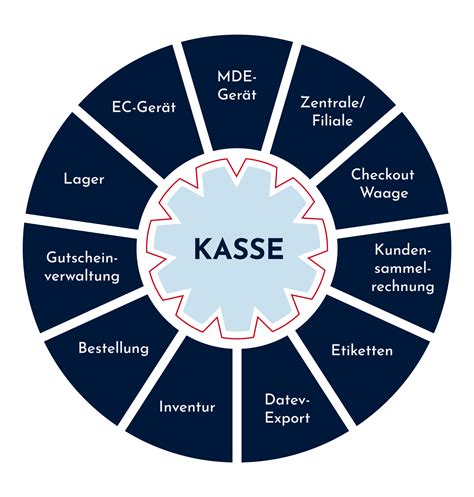 Kassensystem Schapfl It Scannerkassen Gmbh