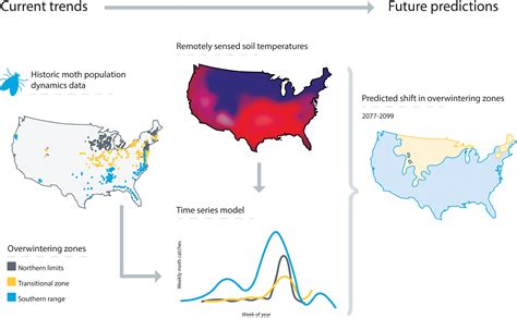 Pest Population Dynamics Are Related To A Continental Overwintering