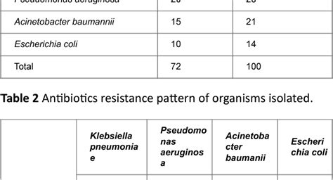 Table 1 From Isolation And Antimicrobial Susceptibility Profile Of Microorganisms Isolatedfrom