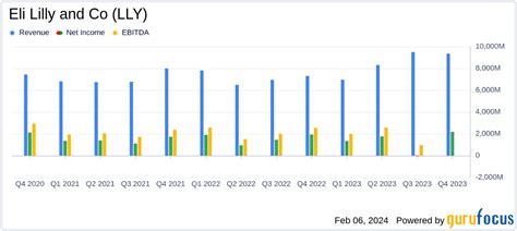 Eli Lilly and Co (LLY) Reports 28% Revenue Surge in Q4 2023, For