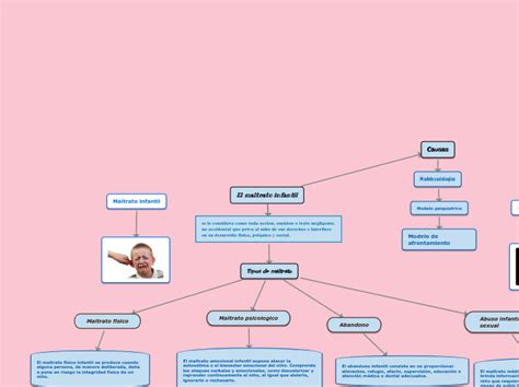 El Maltrato Infantil Mapa Conceptual Mind Map