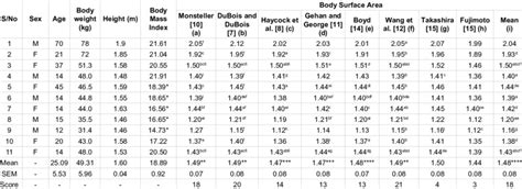 Calculating Body Surface Area