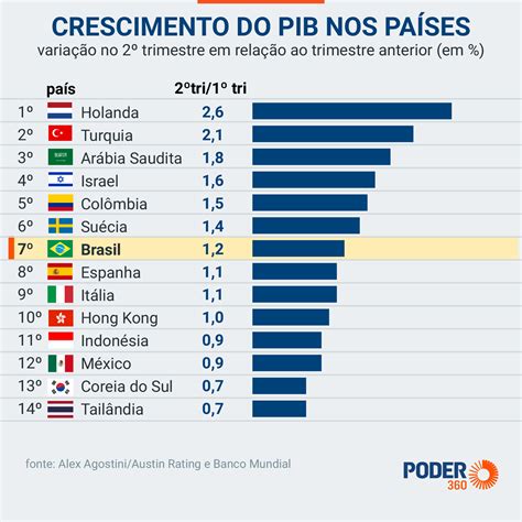 Pib Do Brasil Tem Melhor Dado No Tri Entre Maiores Economias Diz