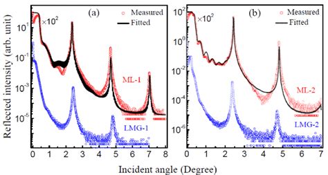 Measured Red Open Circles And Fitted Black Solid Line Xrr Profile