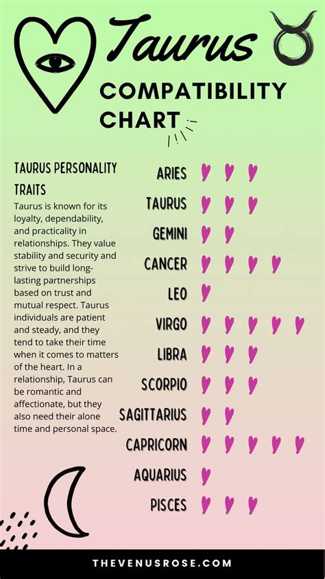 Taurus Compatibility Chart | Taurus compatibility chart, Taurus compatibility, Taurus love