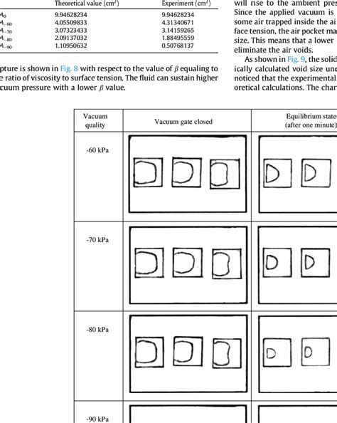 The Enclosed Air Pocket Areas In Different Vacuum Conditions Download Scientific Diagram