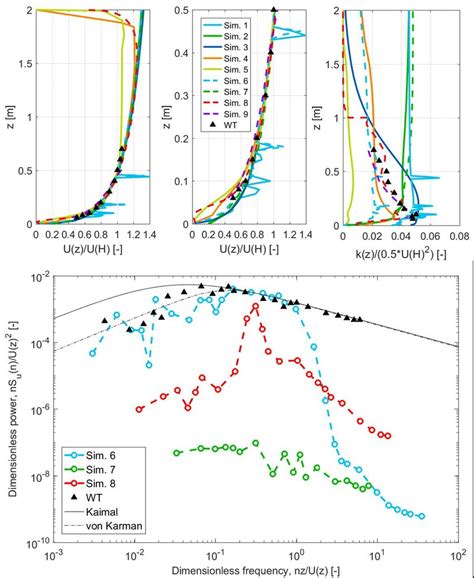 Boundary Layer Characteristics A Mean Velocity Profile B Detail