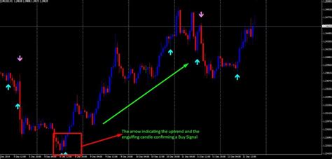 Engulfing Candle Alert Indicator The Forex Geek