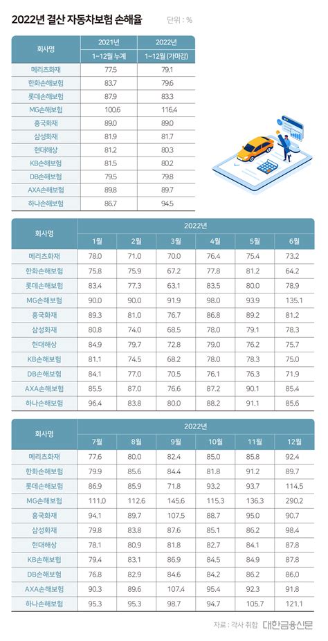 대한금융db 2022년 결산 자동차보험 손해율