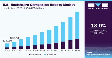 Healthcare Companion Robots Market Share Report 2030