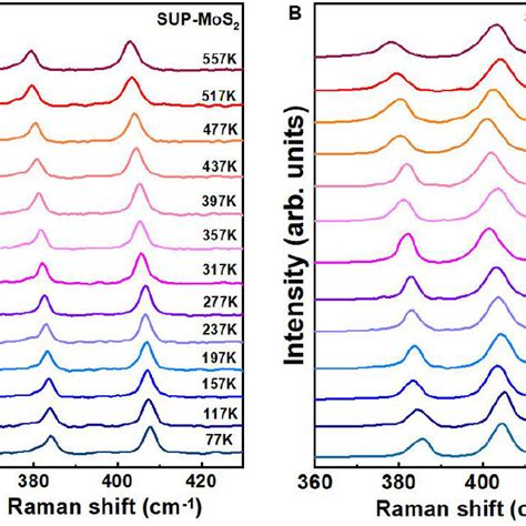 Temperature Dependent Raman Spectra Of A Supported And B Suspended