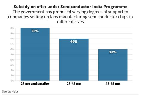 Semiconductor India Programme What India Must Do To Become Self