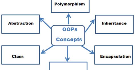 Learn Java Oops Concepts Quickly Felikaccount