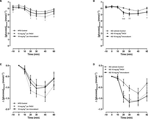 High Fat Fed Gpr55 Null Mice Display Impaired Glucose Tolerance Without