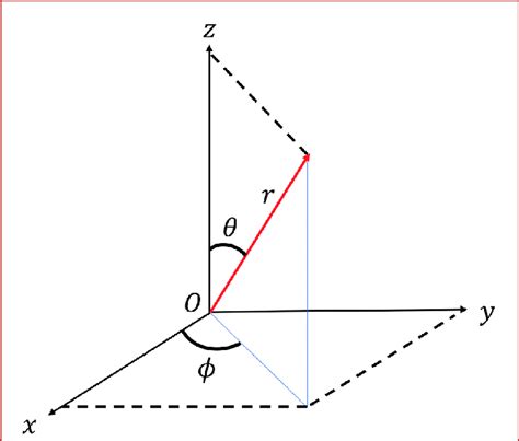 Representation of spherical coordinates showing the polar angle, θ, the ...