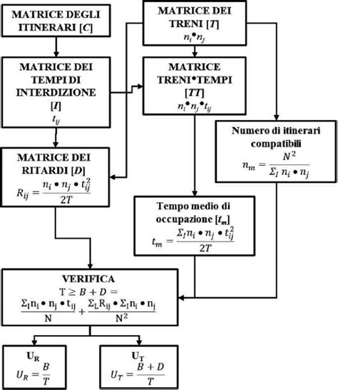 Diagramma Di Flusso Del Metodo Di Verifica Della Capacit Di