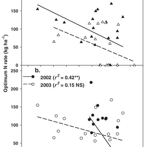 Models Showing The Relationships Of Optimum N Rate At Growth Stage V7 Download Scientific