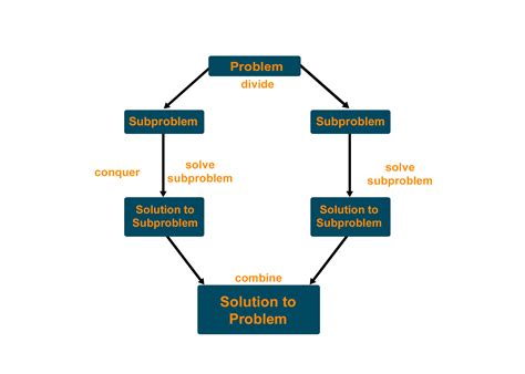 Divide and Conquer Algorithm (With Examples in Python) | FavTutor