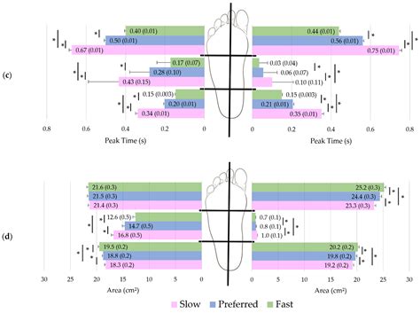 Jfmk Free Full Text Impact Of Sex And Velocity On Plantar Pressure