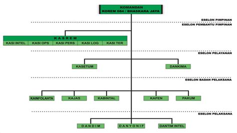 Struktur Korem Bj Korem Bhaskara Jaya