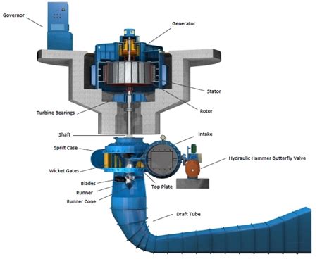 Kaplan Turbine Unit Axial Flow Turbine Water Turbine And Hydro Generator