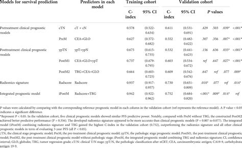 Frontiers Establishment And Validation Of Novel Mri Radiomic Feature