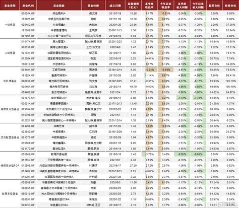 “固收 ”基金：股票及转债仓位多数下行，年内超八成收涨 格隆汇