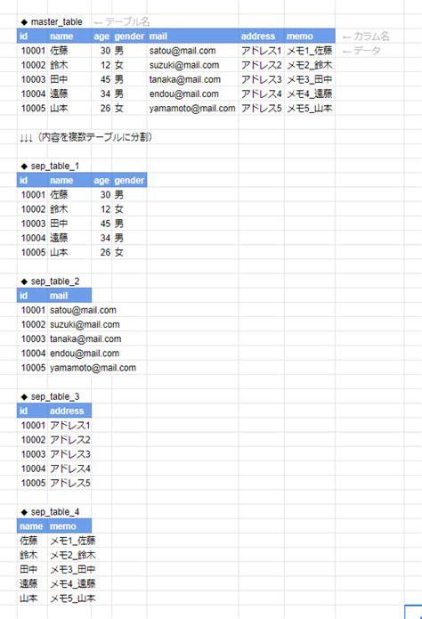 Sqlで複数テーブルからデータの取得・表示を行う これを読めば思い出す