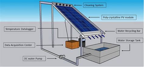 Tecnología De Limpieza De Módulos Solares Para Tejados Fotovoltaicos Basada En El Agua Pv