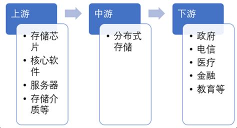 2020年中国分布式存储供需现状和竞争格局分析 图 智研咨询