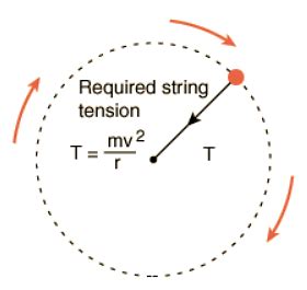 Visualising Circular Motion in a Vertical Plane