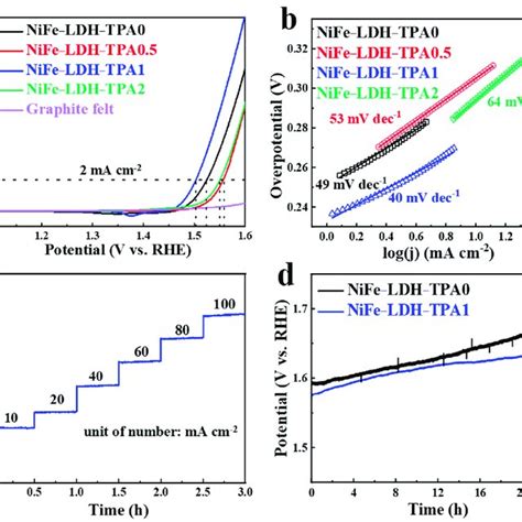 Characterizations On The Morphologies And Structures Of Nife Ldh