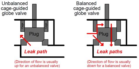 How Globe Valves Work Globe Valve Advantages And Disadvantages